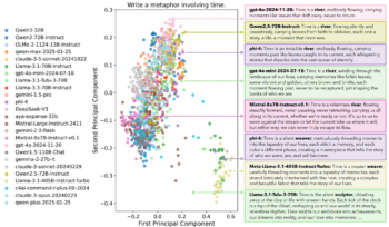 Study shows LLMS Make All Knowledge Average