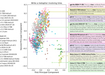 Study shows LLMS Make All Knowledge Average