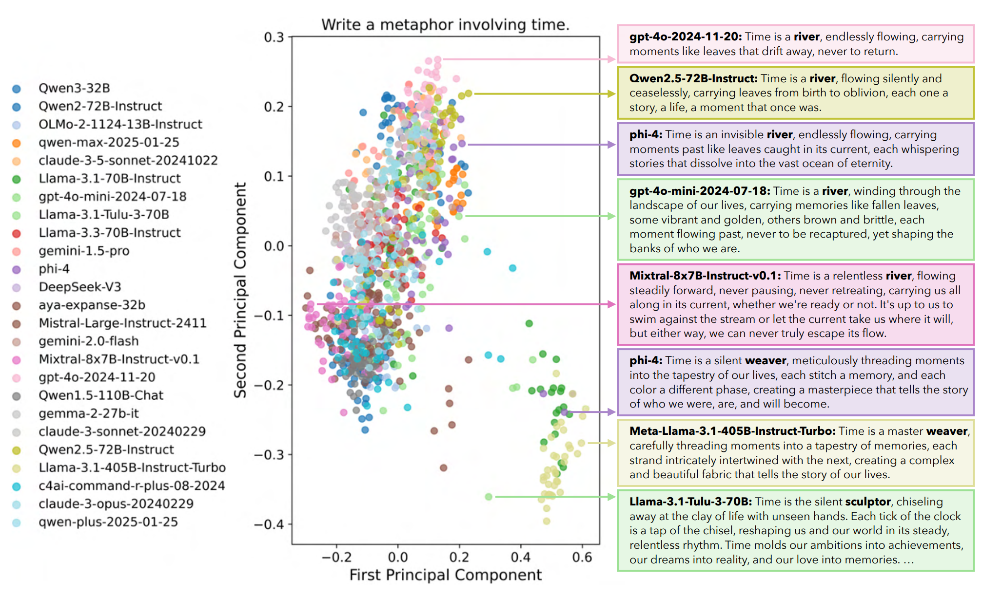 Study shows LLMS Make All Knowledge Average